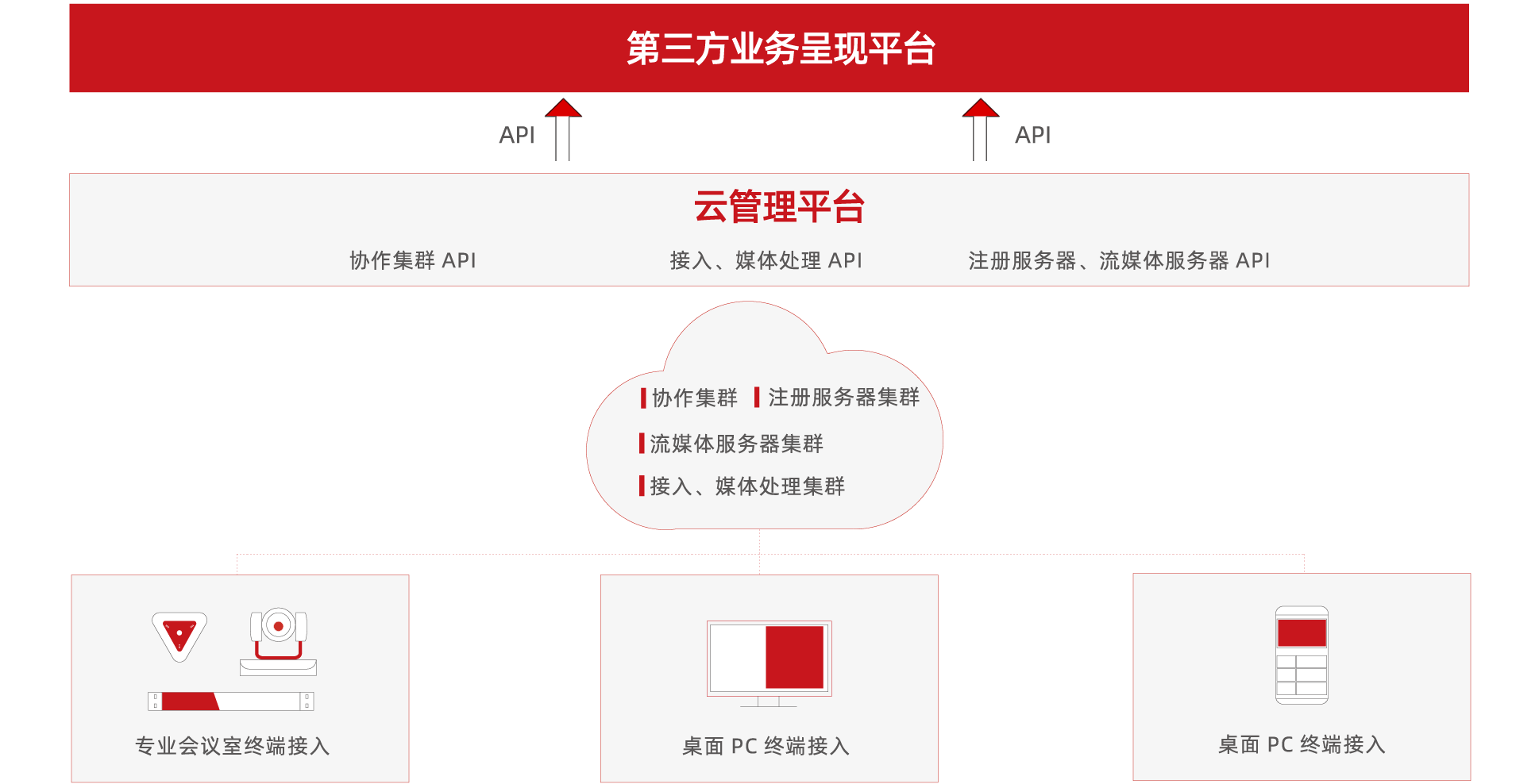 政務(wù)云視頻會議解決方案